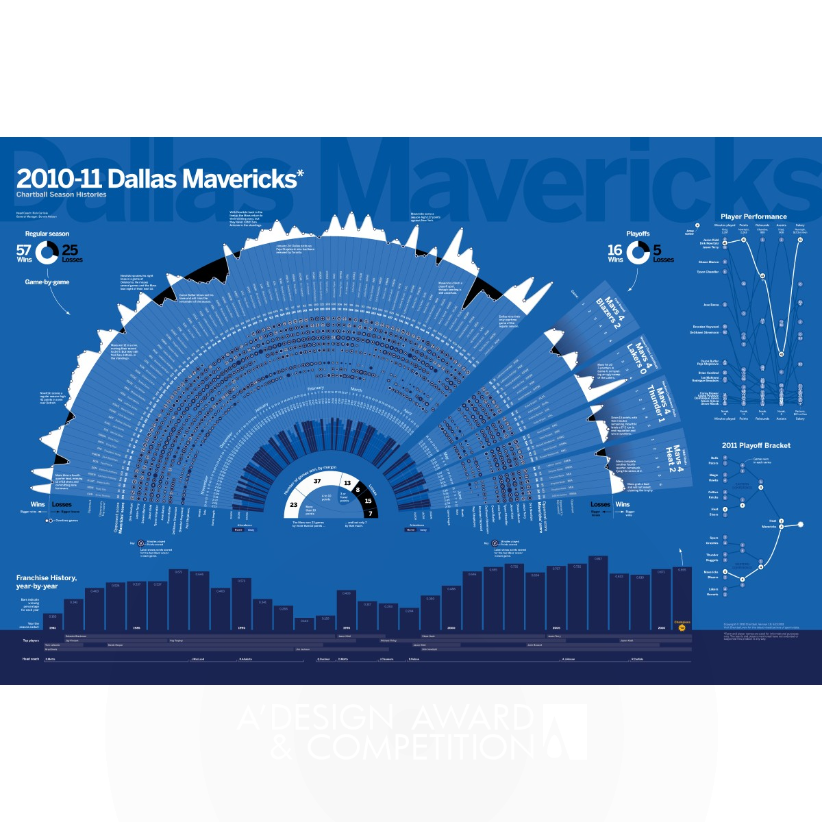 Dallas Mavericks Season History, 2011 Statistical poster by Andrew Garcia Phillips Silver Graphics, Illustration and Visual Communication Design Award Winner 2012 