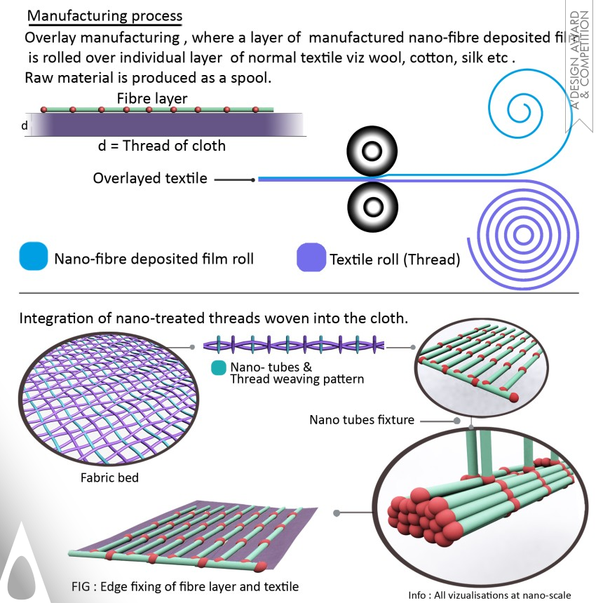 Rajatesh Nath Barbhuiya Bio-inspired fabric