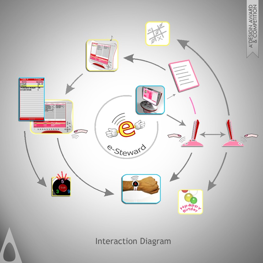 Abhishek Chitranshi E-Steward