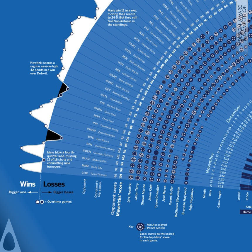 Silver Graphics, Illustration and Visual Communication Design Award Winner 2012 Dallas Mavericks Season History, 2011 Statistical poster 