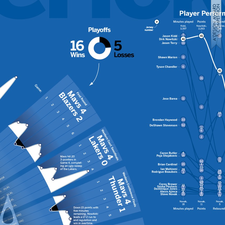 Dallas Mavericks Season History, 2011 - Silver Graphics, Illustration and Visual Communication Design Award Winner