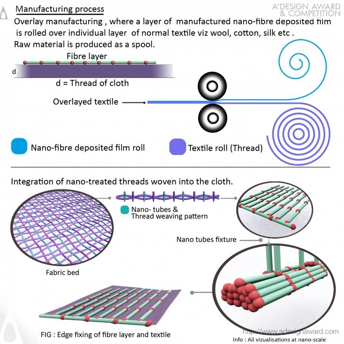 Rajatesh Nath Barbhuiya - Bio-Inspired Fabric Textile