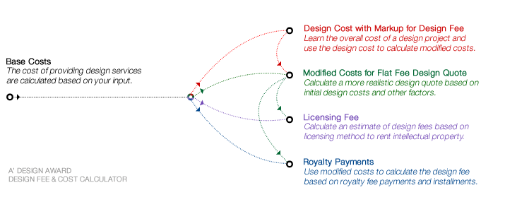 Design Fee Calculator